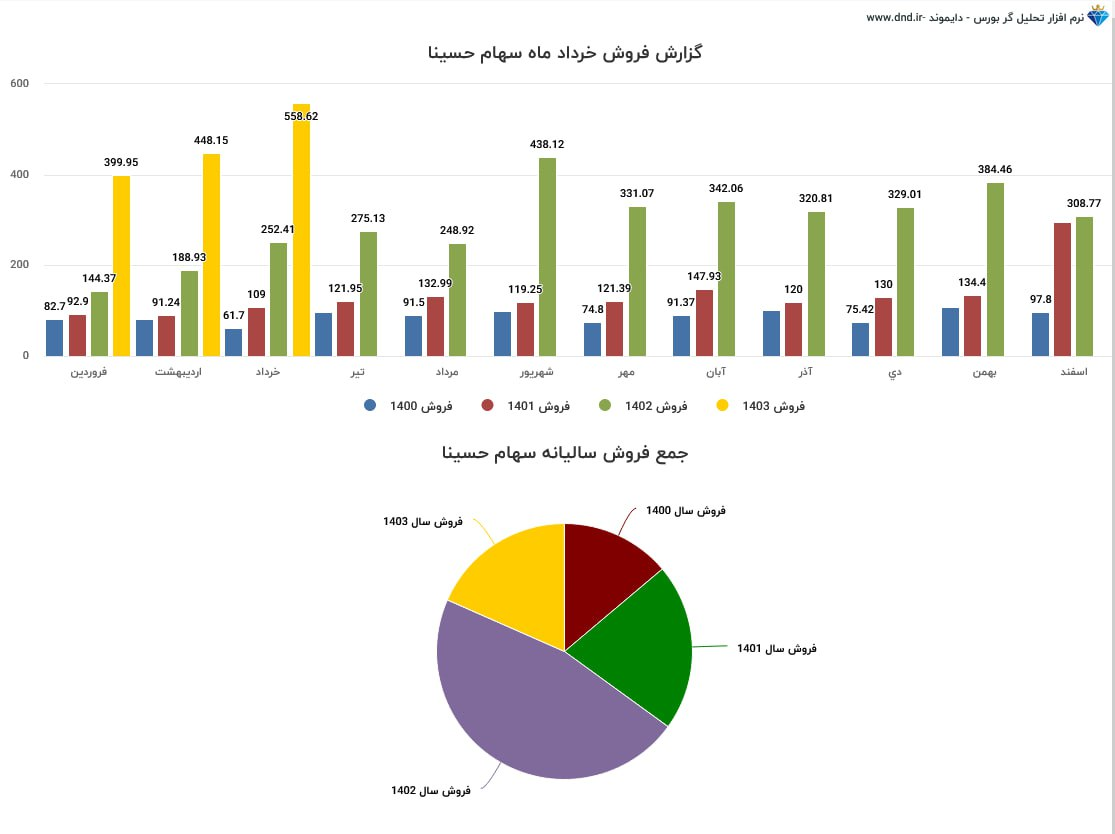 فروش خیره کننده ۵۵۹ میلیاردی در "حسینا" و  رشد ۱۲۱ درصدی نسبت به مدت مشابه سال مالی گذشته!