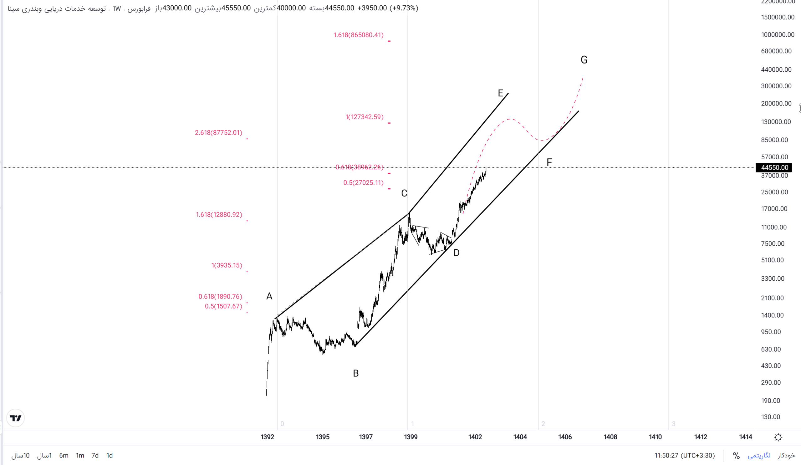 فروش خیره کننده ۵۵۹ میلیاردی در "حسینا" و  رشد ۱۲۱ درصدی نسبت به مدت مشابه سال مالی گذشته!