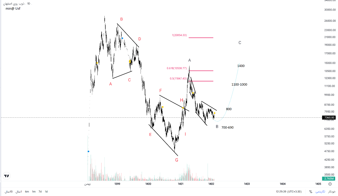 «فروی» و تحلیل بنیادی و تکنیکال آن!