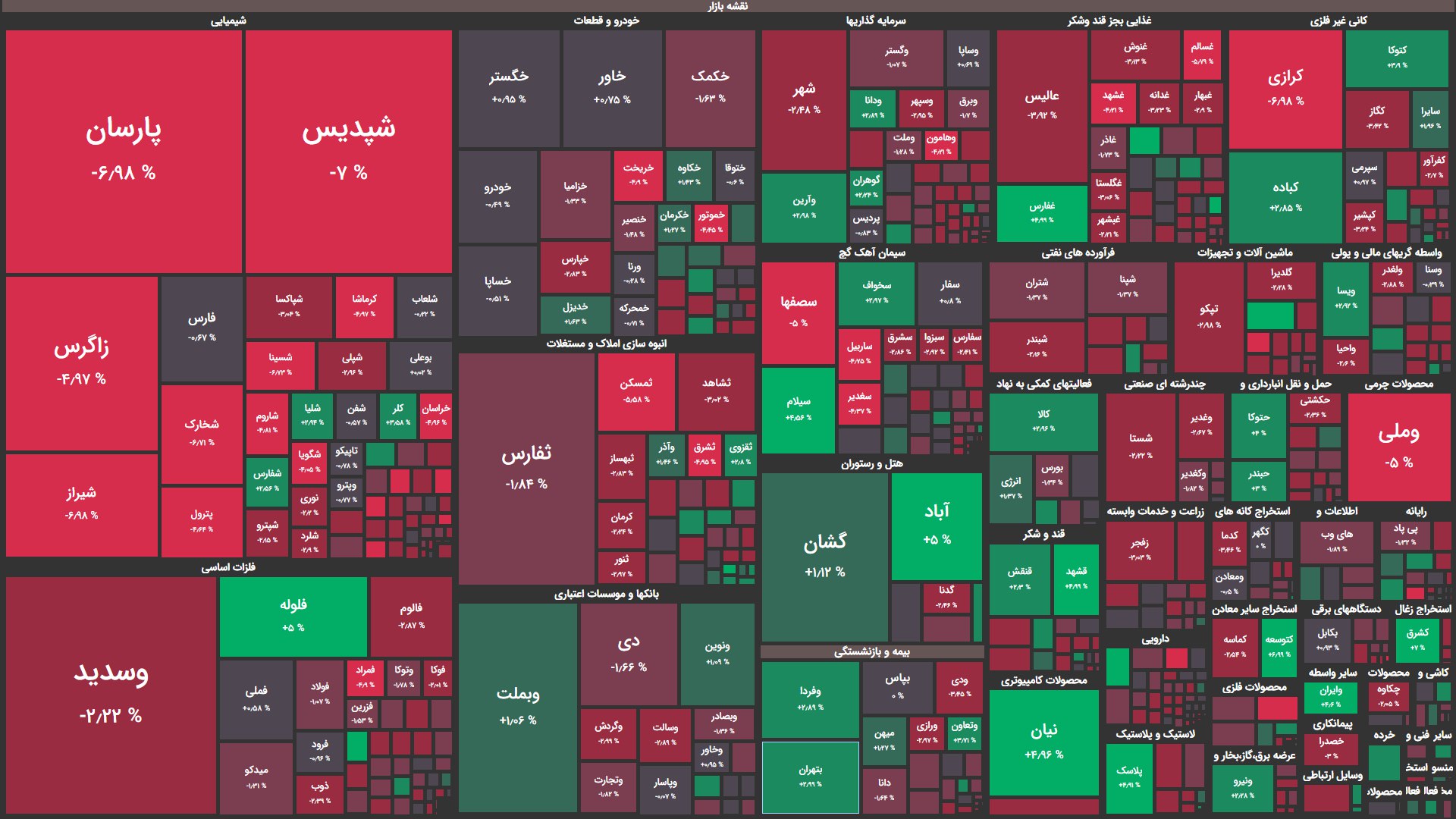 فشار بالای فروش در متانول سازان و اوره سازان/شاخص کل ۱۲ هزار واحد کاهش یافت