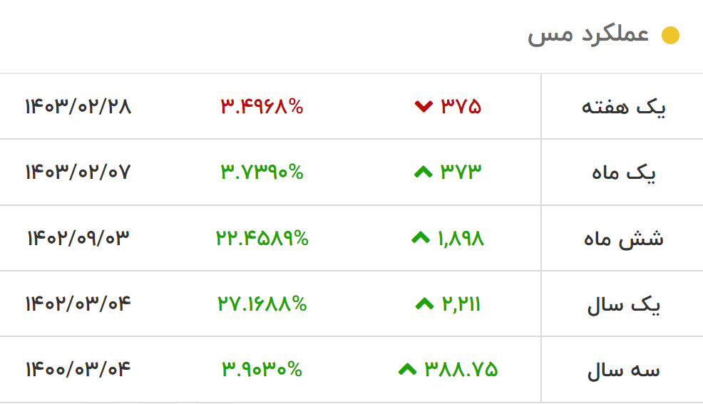فلز سرخ در جایگاه ویژه، پیش‌بینی‌ها چه می‌گوید؟