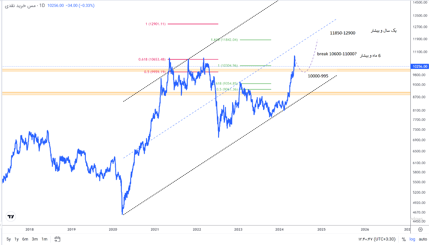 فلز سرخ در جایگاه ویژه، پیش‌بینی‌ها چه می‌گوید؟