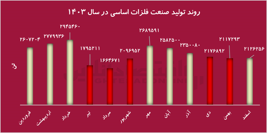 فلزات اساسی در بحران انرژی؛ تهدیدی برای صادرات و سرمایه‌گذاران بورس