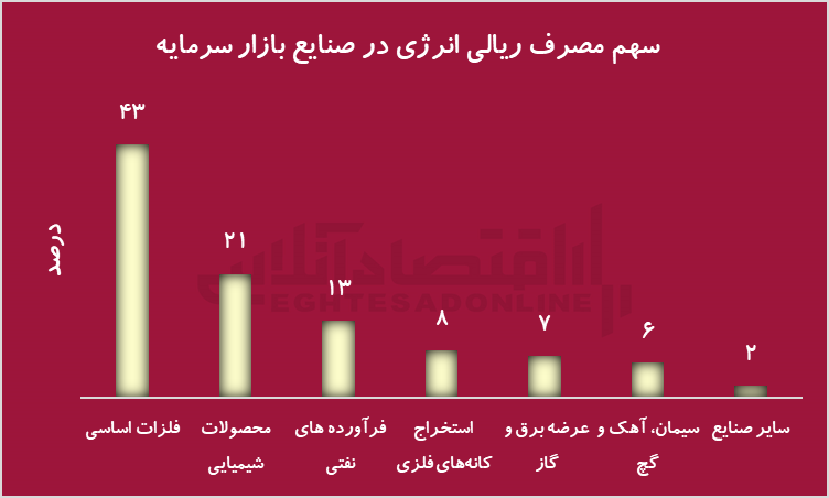 فلزات اساسی در بحران انرژی؛ تهدیدی برای صادرات و سرمایه‌گذاران بورس
