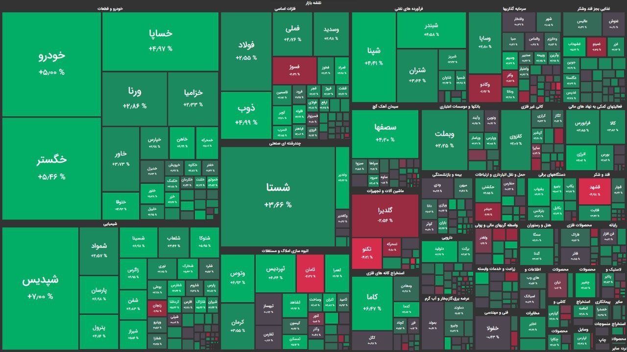 قدرت‌نمایی خریداران در ۳۰ دقیقه ابتدایی معاملات / شاخص کل بورس ۱۵ هزار واحد رشد کرد
