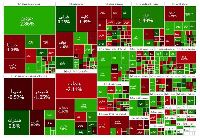 شاخص بورس عقب‌نشینی کرد/ کانال ۳ میلیون از دست رفت
