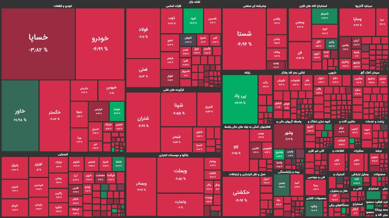 قرمزی بورس تهران ادامه دار شد؟/ شاخص کل کانال ۲ میلیون و ۴۰۰ هزار واحدی را از دست داد