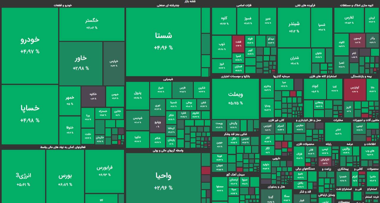 قله های جدید بورس قبل از پایان سال/ رشد ۳۹ هزار واحدی شاخص کل