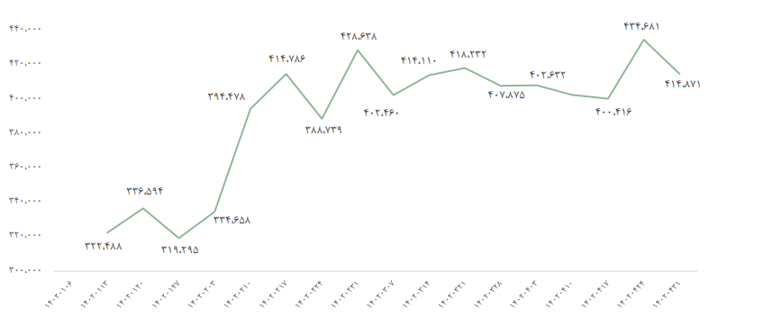 ماجرای تصمیم دولت برای تغییر در نرخ پایه رقابت میلگرد/ کدام شرکتها از تصمیم منتفع می شوند؟