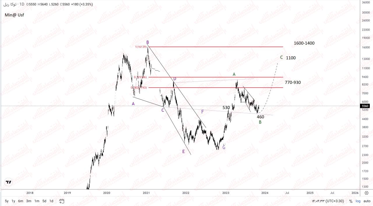 محدوده خرید جذاب! / بررسی عملکرد «توریل»