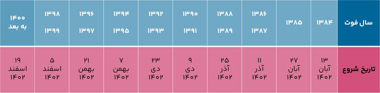 مراحل کامل دریافت سهام عدالت متوفیان