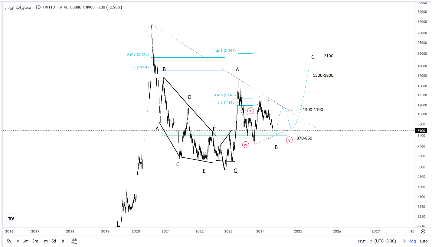 مروری بر «اخابر» + موج شماری
