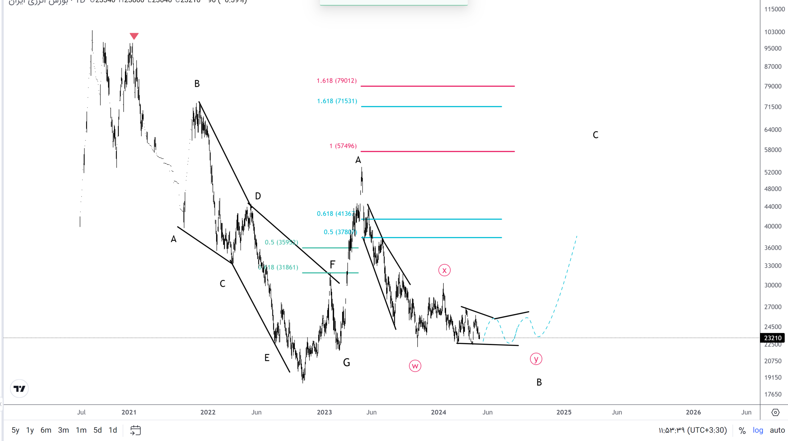 مروری بر عملکرد و شمارش امواج یک فراکابی؛ "بورس انرژی ایران"