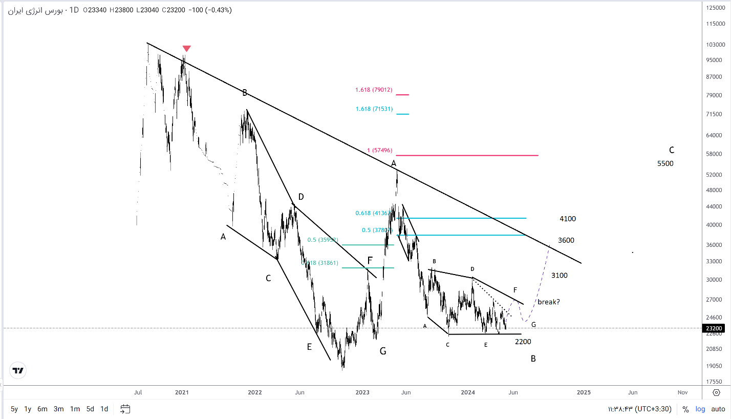 مروری بر عملکرد و شمارش امواج یک فراکابی؛ "بورس انرژی ایران"