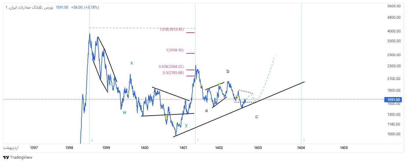 مروری بر عملکرد و نمودار بانک صادرات / وبصادر جهش را آغاز کرد؟