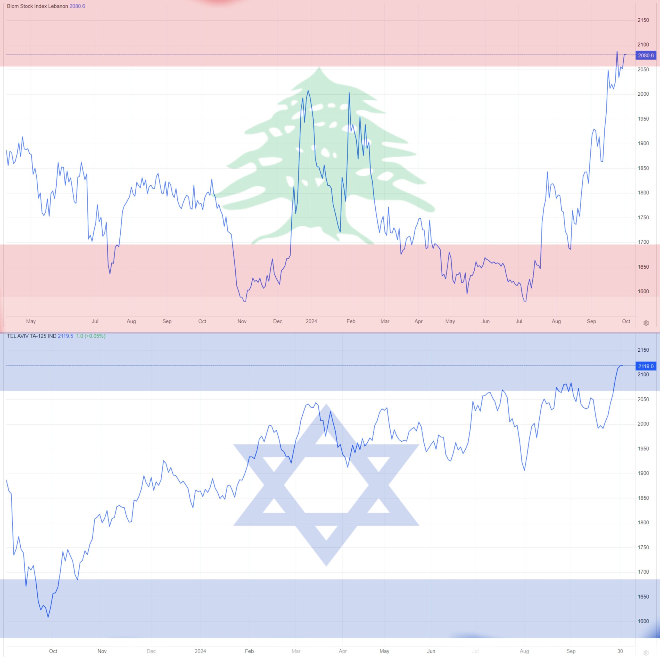 بورس اسرائیل، لبنان و ایران / کجای تاریخ ایستادیم؟