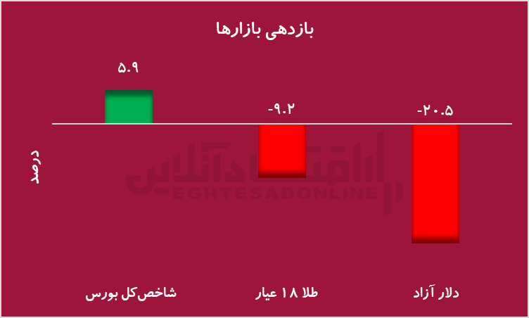 بازار سرمایه در پی سیگنال‌های سیاسی جان گرفت؛ صعود ۵.۹ درصدی شاخص‌کل در چهار روز