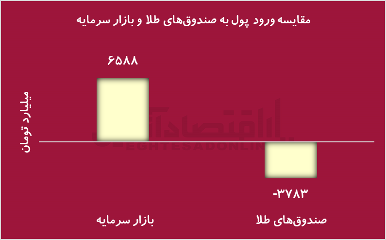 بازار سرمایه در پی سیگنال‌های سیاسی جان گرفت؛ صعود ۵.۹ درصدی شاخص‌کل در چهار روز