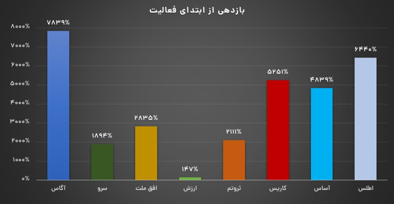 مطلوب‌ترین گزینه برای سرمایه‌گذاری کدام است؟