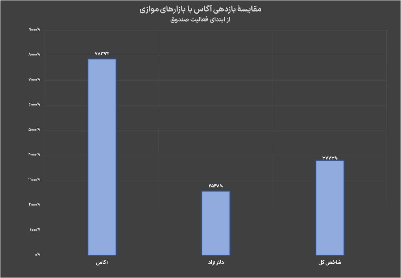 مطلوب‌ترین گزینه برای سرمایه‌گذاری کدام است؟