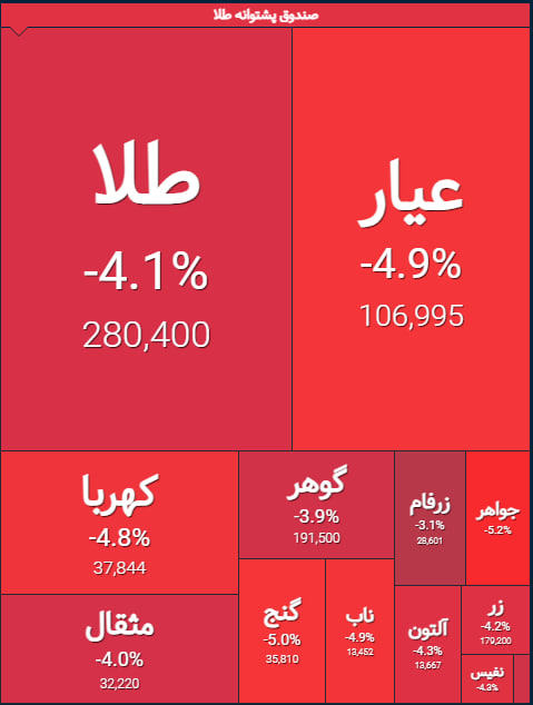 معاملات جذاب امروز برای اهالی بازار سرمایه/ آیا صندوق‌های طلا و اهرمی همواره خلاف یکدیگر حرکت می‌کنند؟
