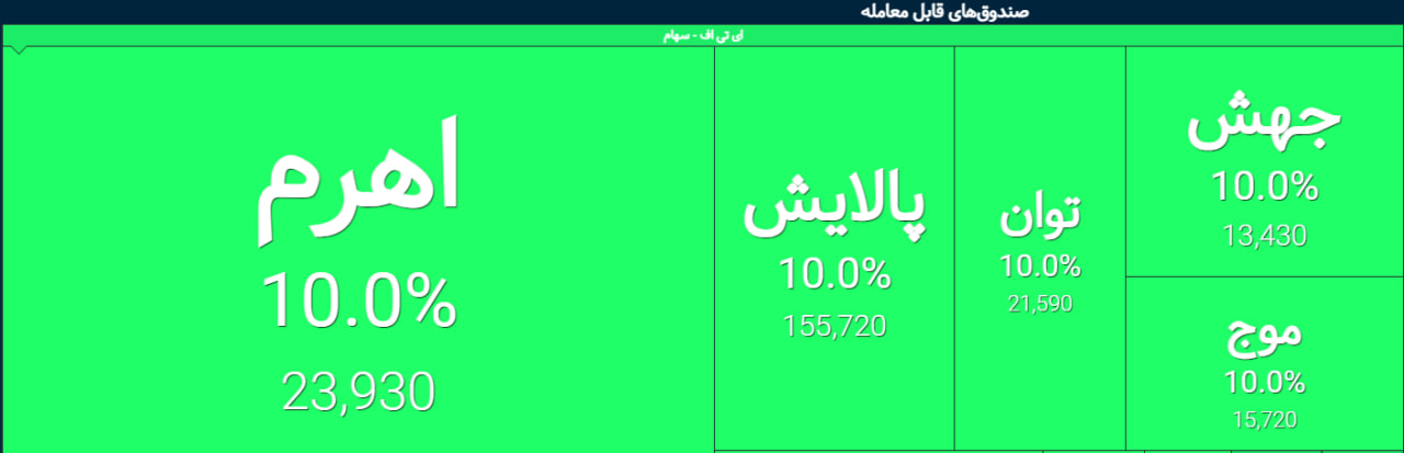 معاملات جذاب امروز برای اهالی بازار سرمایه/ آیا صندوق‌های طلا و اهرمی همواره خلاف یکدیگر حرکت می‌کنند؟