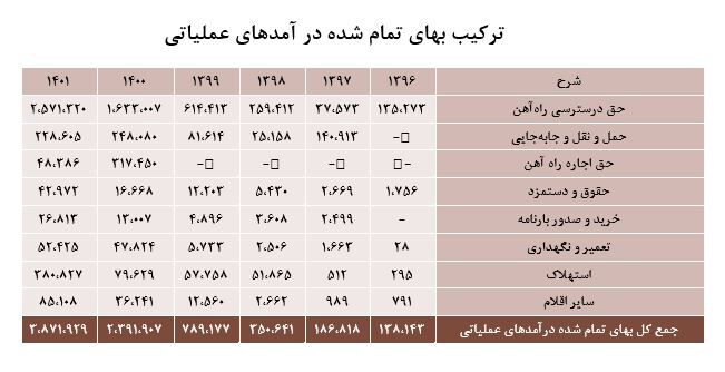 معرفی شرکت پرتو بار فرابر خلیج فارس نماد "حپرتو"