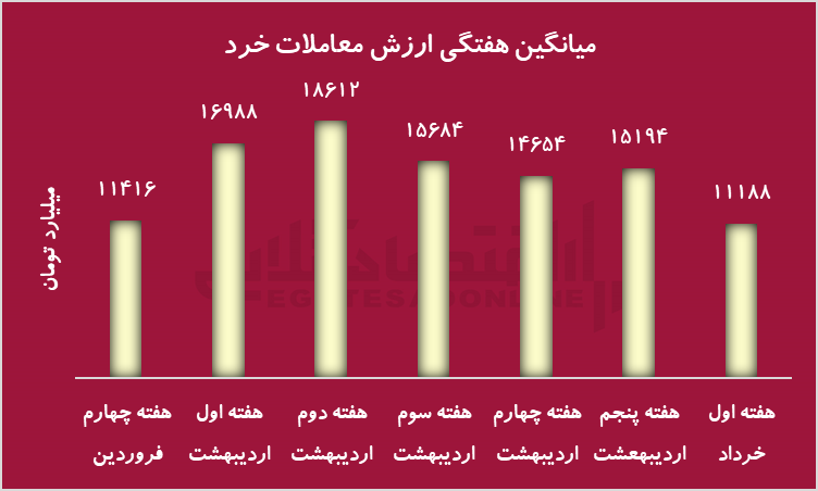 افت  ارزش معاملات بورس؛ بی‌اعتمادی سرمایه‌گذاران