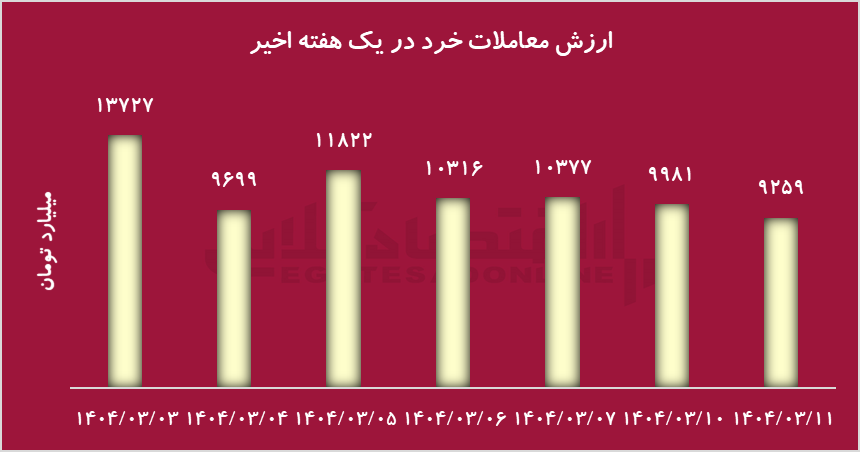 افت  ارزش معاملات بورس؛ بی‌اعتمادی سرمایه‌گذاران
