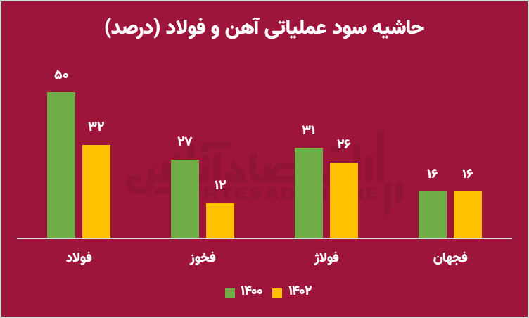 میراث بورسی دولت سیزدهم/ دولت جدید باید از راه دولت قبل برگردد