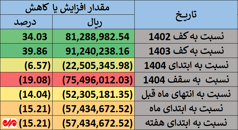 میزان افزایش ارزش سهام عدالت نسبت به آبان سال ۱۴۰۳ + جدول و نمودار