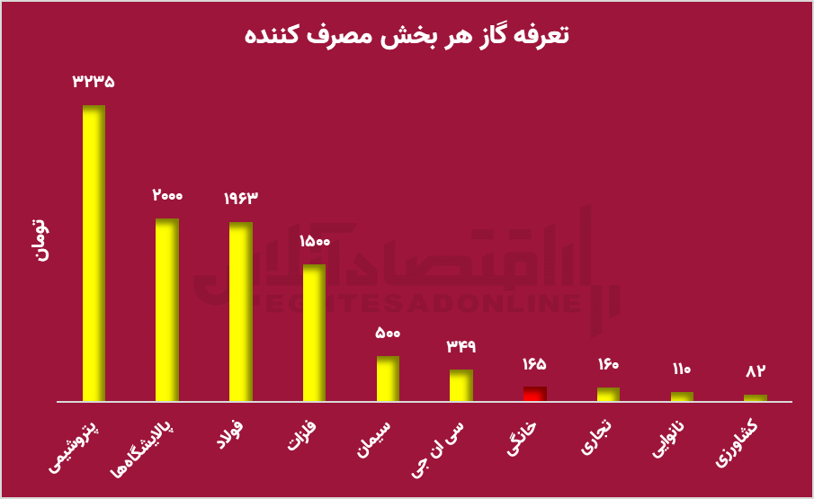 ناترازی انرژی، دولت و بنگاه‌ها را نابود می‌کند