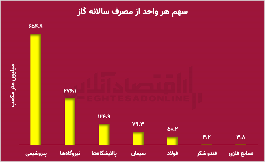 ناترازی انرژی، دولت و بنگاه‌ها را نابود می‌کند