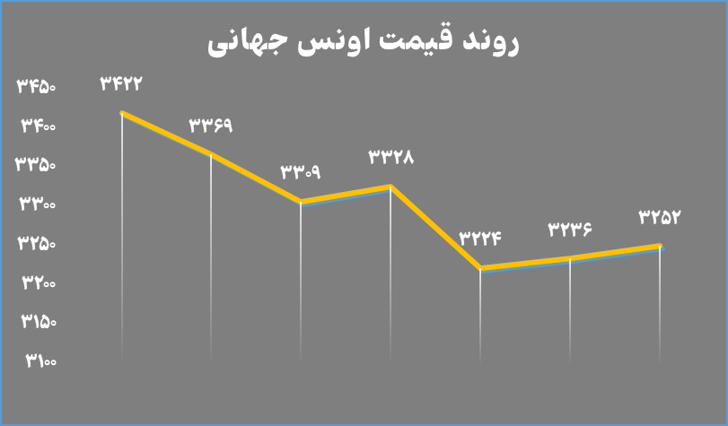 نزول همزمان NAV صندوق‌های طلا و گواهی‌های سکه؛ بازار در انتظار سیگنال‌های جدید