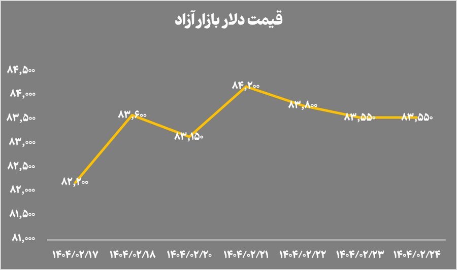نزول همزمان NAV صندوق‌های طلا و گواهی‌های سکه؛ بازار در انتظار سیگنال‌های جدید