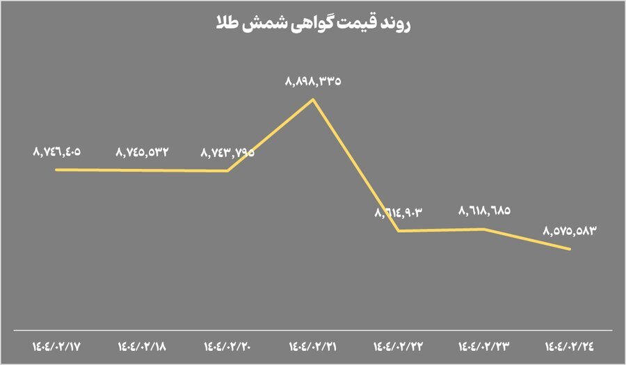 نزول همزمان NAV صندوق‌های طلا و گواهی‌های سکه؛ بازار در انتظار سیگنال‌های جدید