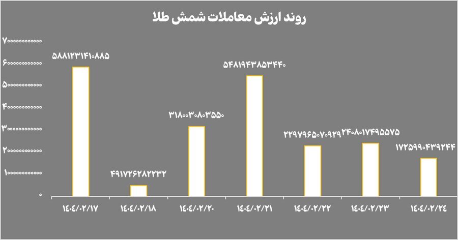 نزول همزمان NAV صندوق‌های طلا و گواهی‌های سکه؛ بازار در انتظار سیگنال‌های جدید
