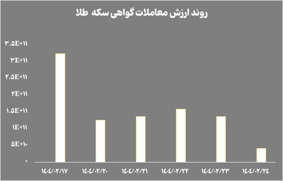نزول همزمان NAV صندوق‌های طلا و گواهی‌های سکه؛ بازار در انتظار سیگنال‌های جدید