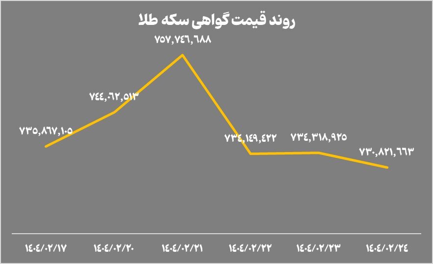 نزول همزمان NAV صندوق‌های طلا و گواهی‌های سکه؛ بازار در انتظار سیگنال‌های جدید