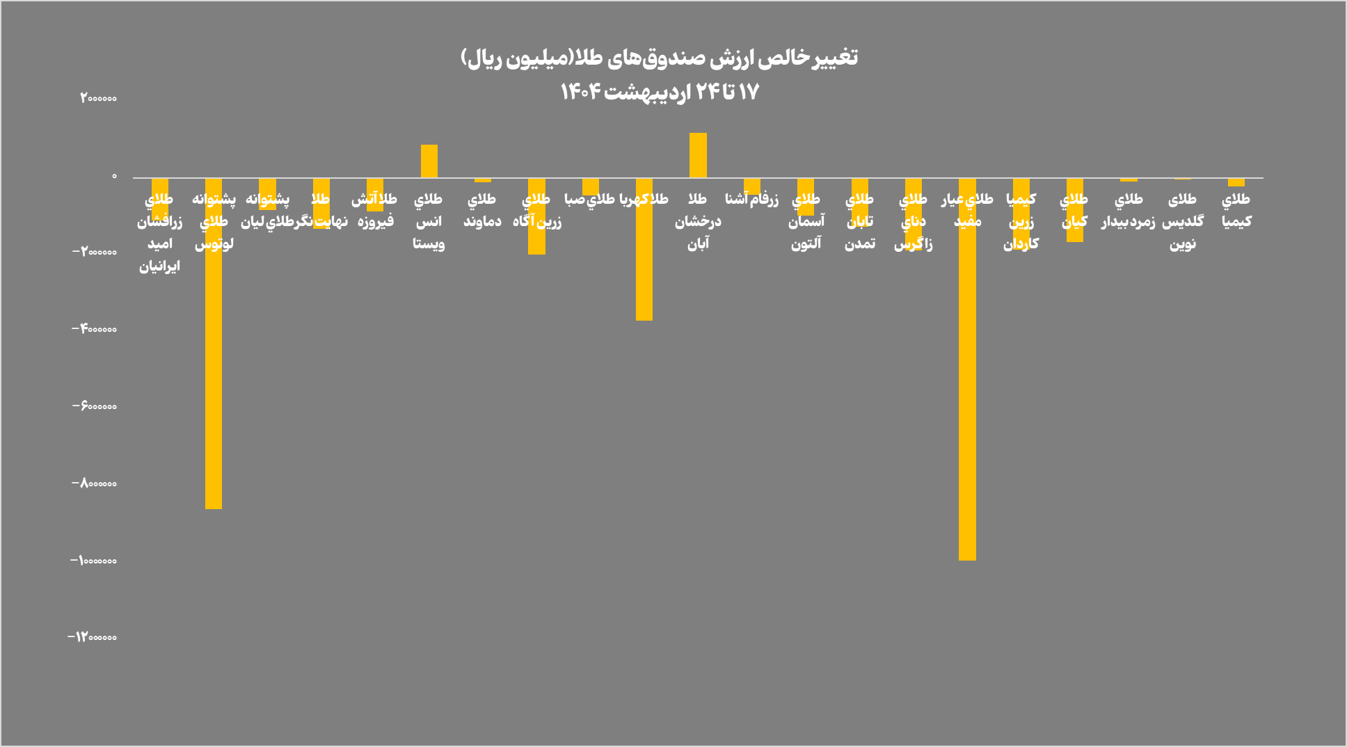 نزول همزمان NAV صندوق‌های طلا و گواهی‌های سکه؛ بازار در انتظار سیگنال‌های جدید