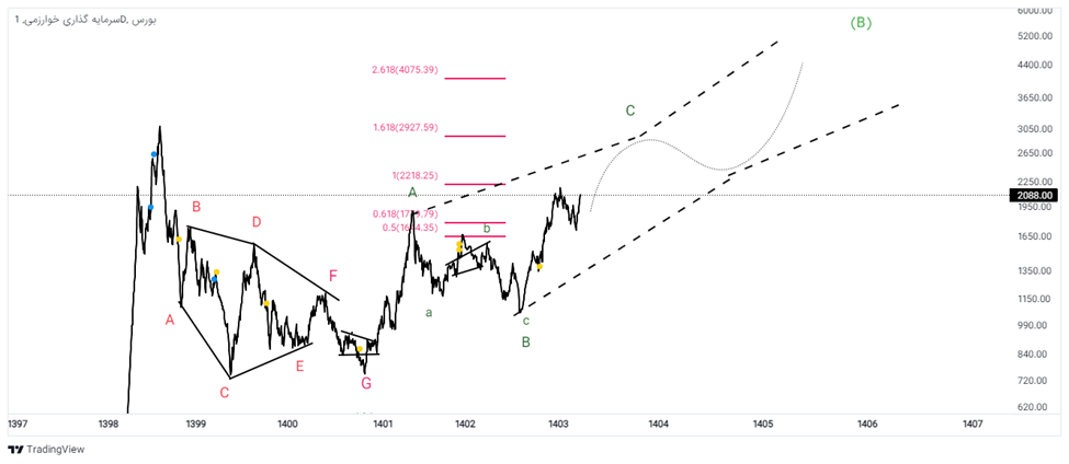 نقشه راه وخارزم؛ از دیامتریک اصلاحی تا الگوی صعودی میان‌مدت