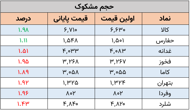 نمادهای مشکوک امروز بازار سرمایه