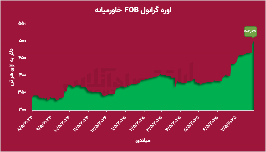 نمادهایی که ۸ برابر بازار رشد کردند؛ آیا تاریخ تکرار می‌شود؟