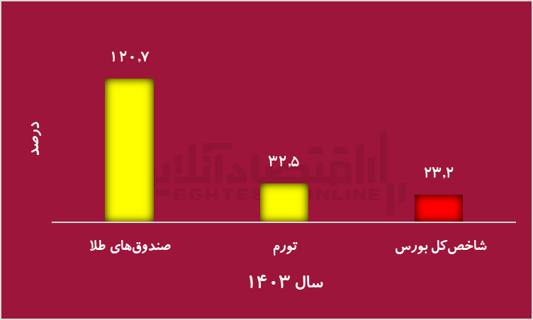 نوسان در سایه سیاست؛ بورس جان گرفت، صندوق‌های طلا خالی شدند