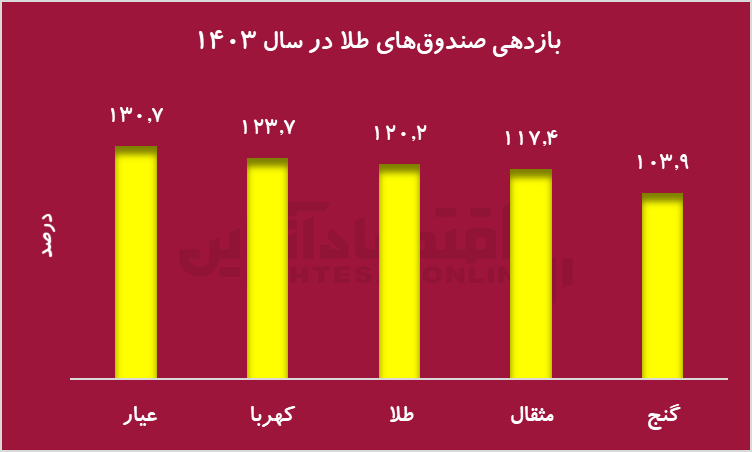 نوسان در سایه سیاست؛ بورس جان گرفت، صندوق‌های طلا خالی شدند