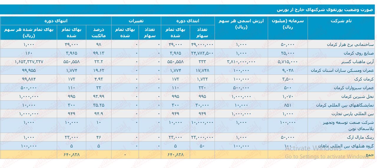 تحلیلی بر وضعیت شرکت سرمایه گذاری توسعه و عمران استان کرمان
