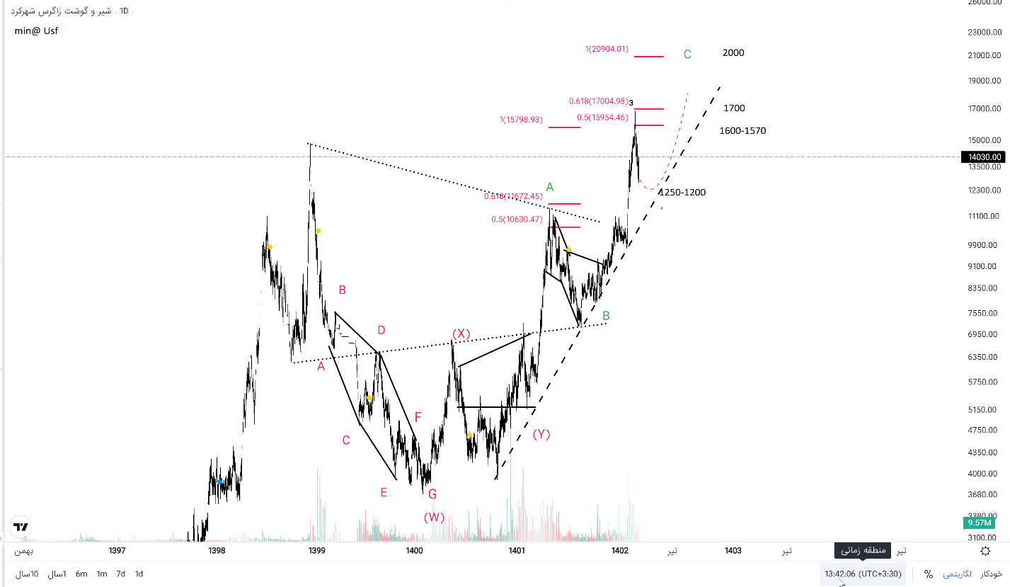 نگاهی تحلیلی به «زشگزا» از صنعت شیر و گوشت ایران