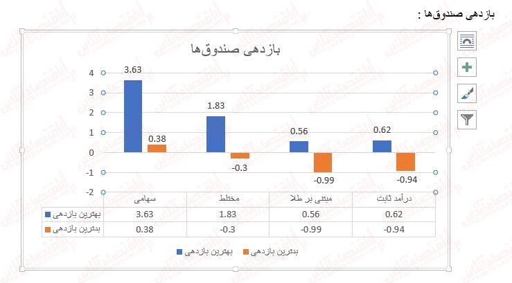 نیکی گستران صندوق مختلط پر بازده! نیکی گستران صندوق مختلط پر بازده!