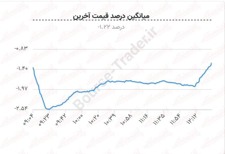 هفته تلخ بورس با  باقی‌ماندن شاخص کل در کانال ۱ میلیون واحدی به اتمام رسید!