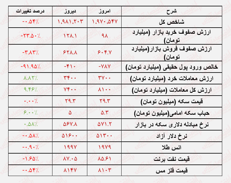 هفته تلخ بورس با  باقی‌ماندن شاخص کل در کانال ۱ میلیون واحدی به اتمام رسید!